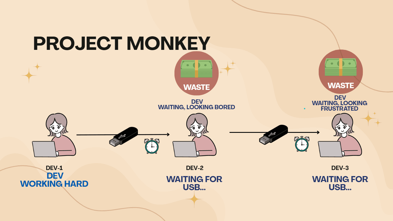 Problems Faced Before Version Control Systems