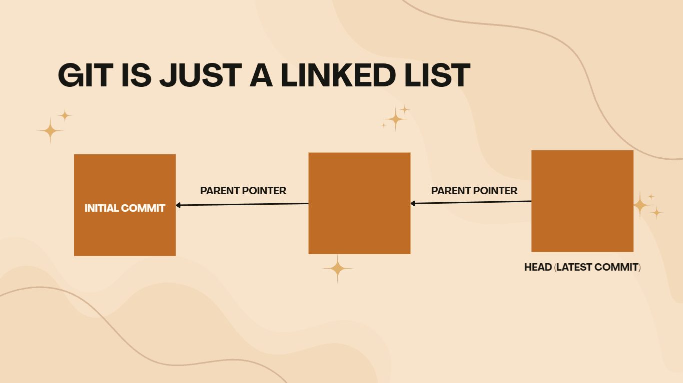 How Git Works Internally